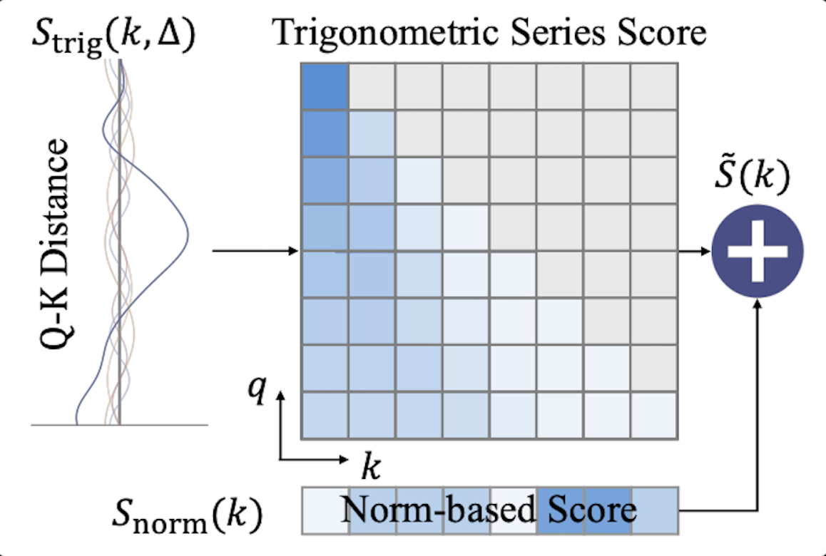 TriAttention: Efficient Long Reasoning with Trigonometric KV Compression